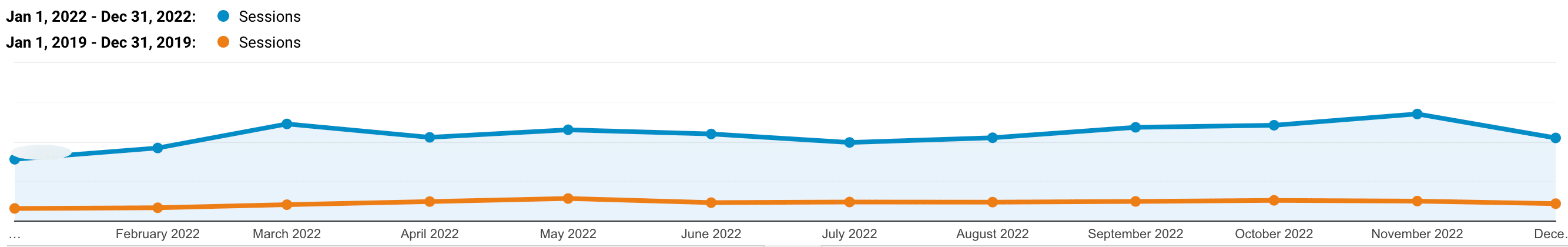 Tráfico orgánico de Kinsta 2022 vs 2019