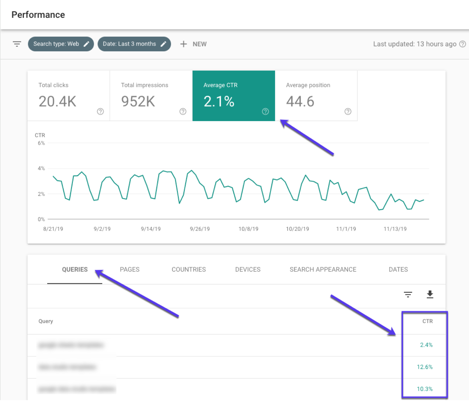 Rapporto sulle prestazioni CTR nella Google Search Console
