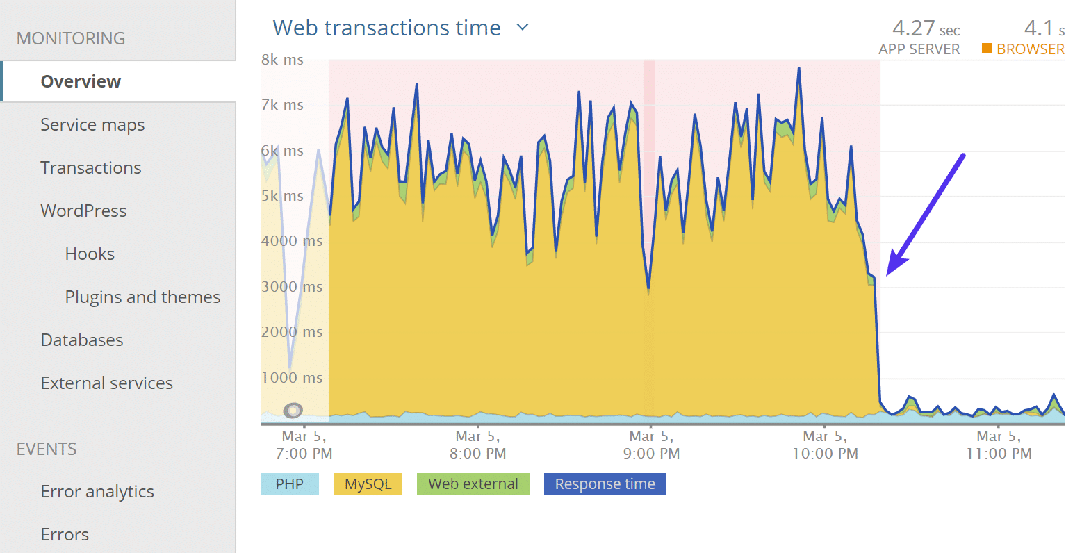 Normal response times