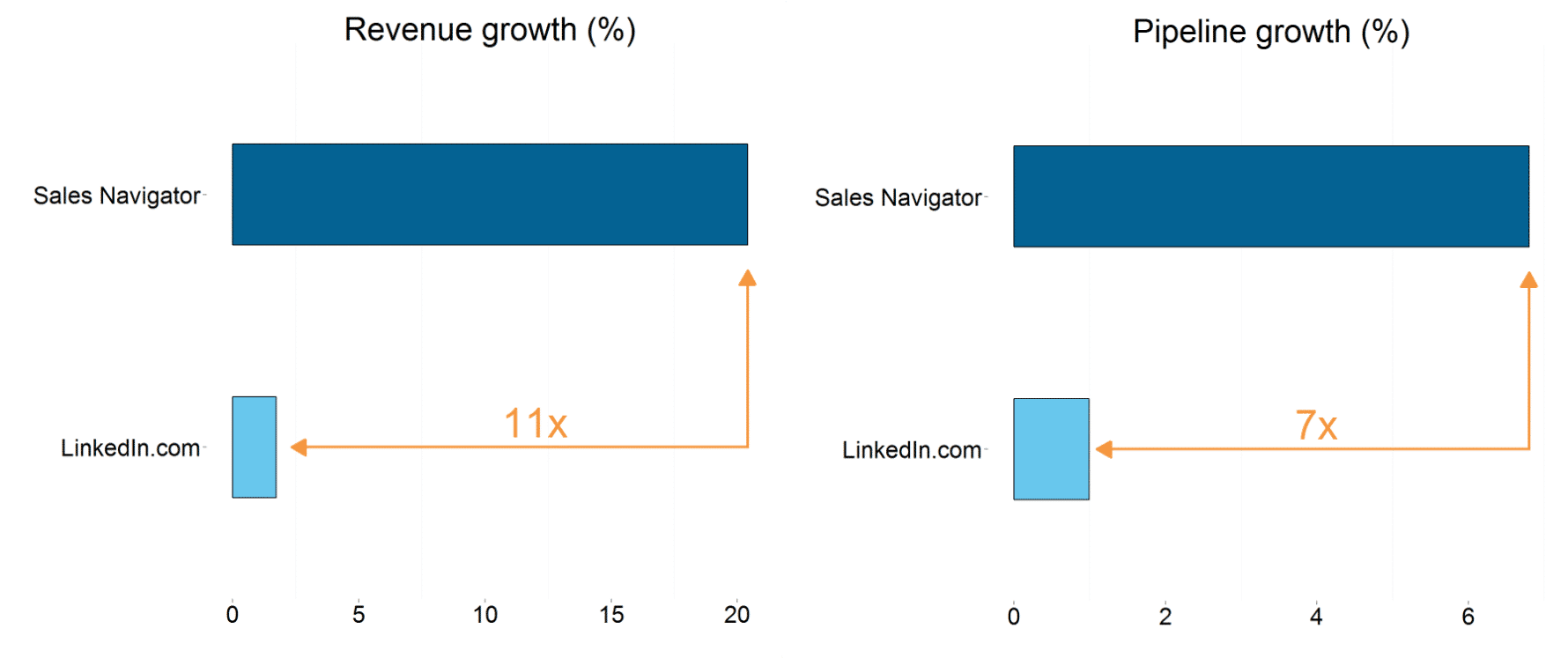 Crescita di LinkedIn Sales Navigator