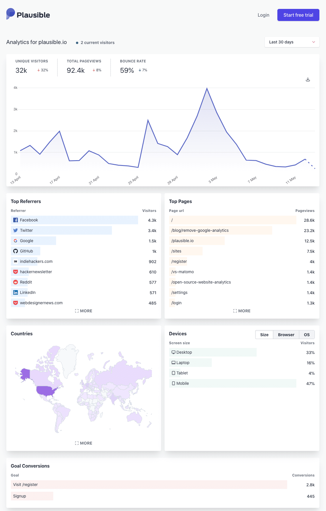Painel Plausible analytics