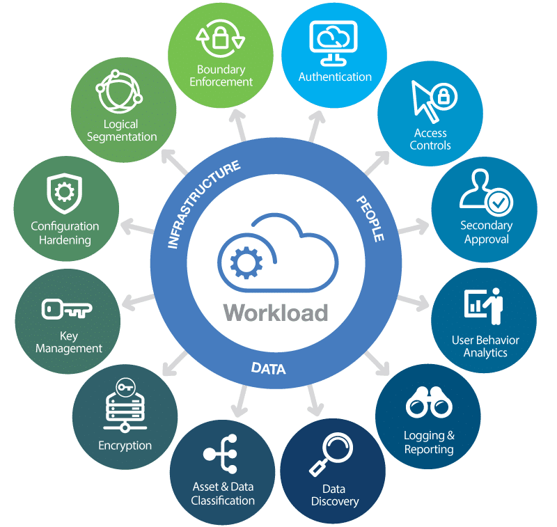 Cloud-Security-On-Workloads