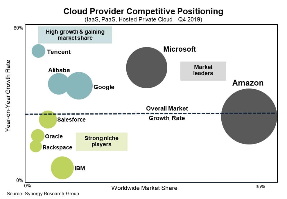 Posicionamento competitivo do fornecedor de nuvens. (Fonte: Synergy Research Group)
