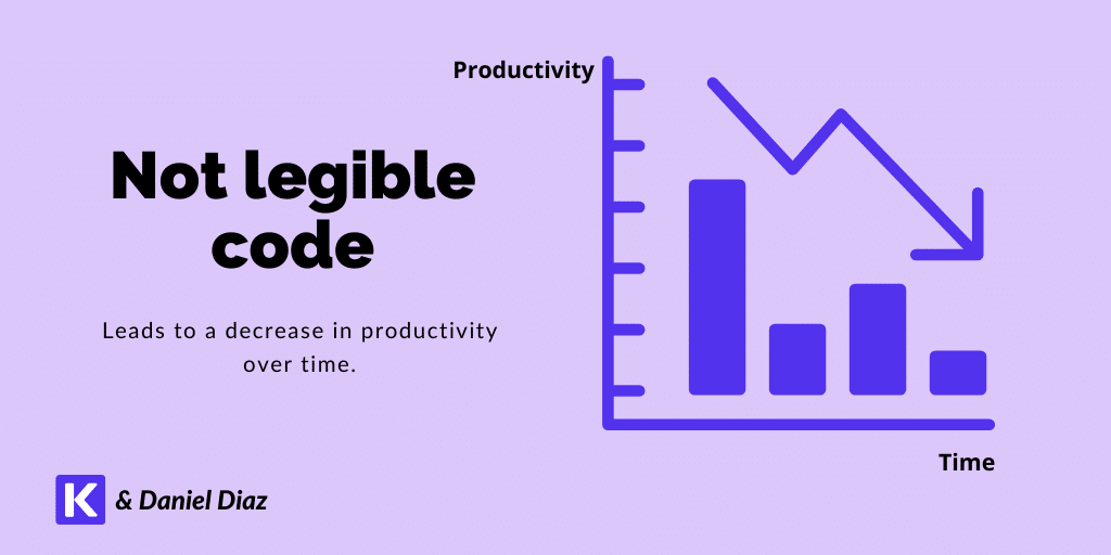A produtividade decresce com código não legível