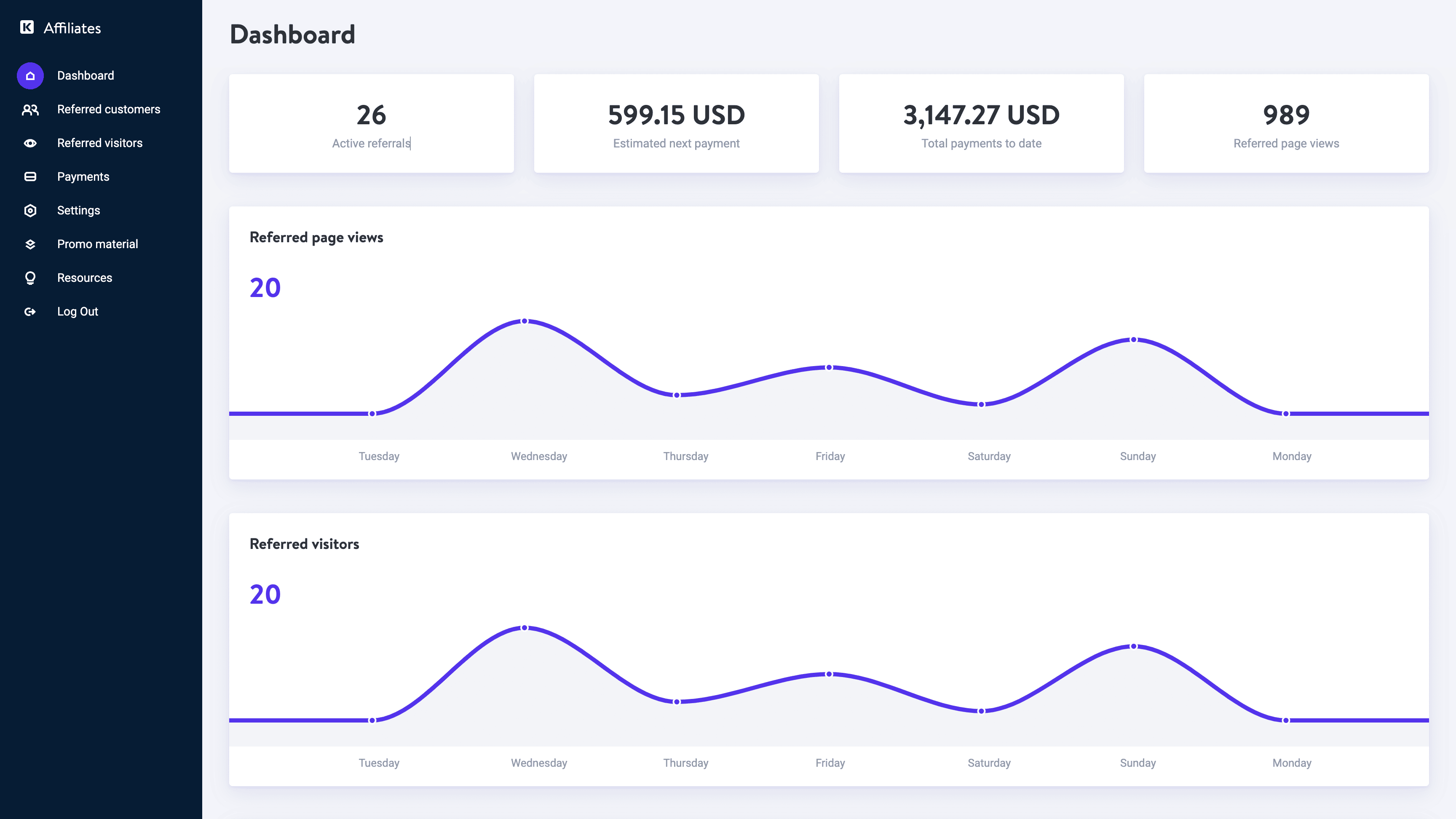 Das Affiliate-Dashboard von Kinsta.