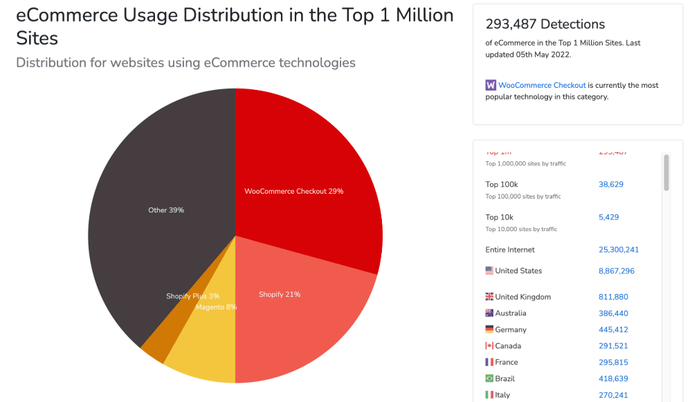 Gráfico circular que representa la distribución del uso del ecommerce en el Top 1 de millones de sitios. WooCommerce Checkout tiene una cuota de mercado del 29%; Shopify tiene una cuota de mercado del 21%; Magento tiene una cuota del 8%; Shopify Plus tiene una cuota del 3%; y las otras soluciones tienen una cuota del 39%.