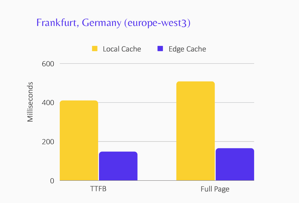 Das Diagramm zeigt die Edge-Caching-Leistung für das Rechenzentrum in Frankfurt.