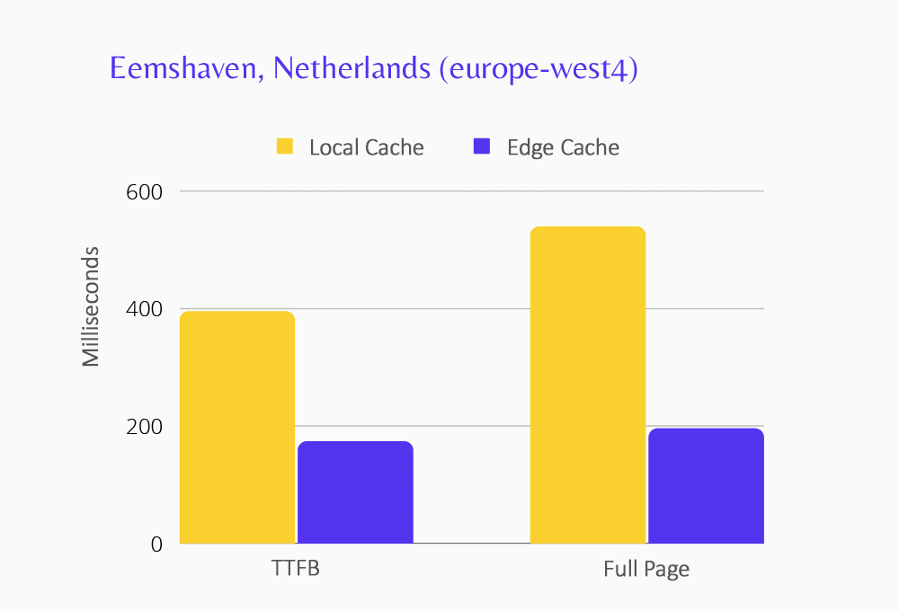 Das Diagramm zeigt die Edge-Caching-Leistung für das Rechenzentrum in Eemshaven.