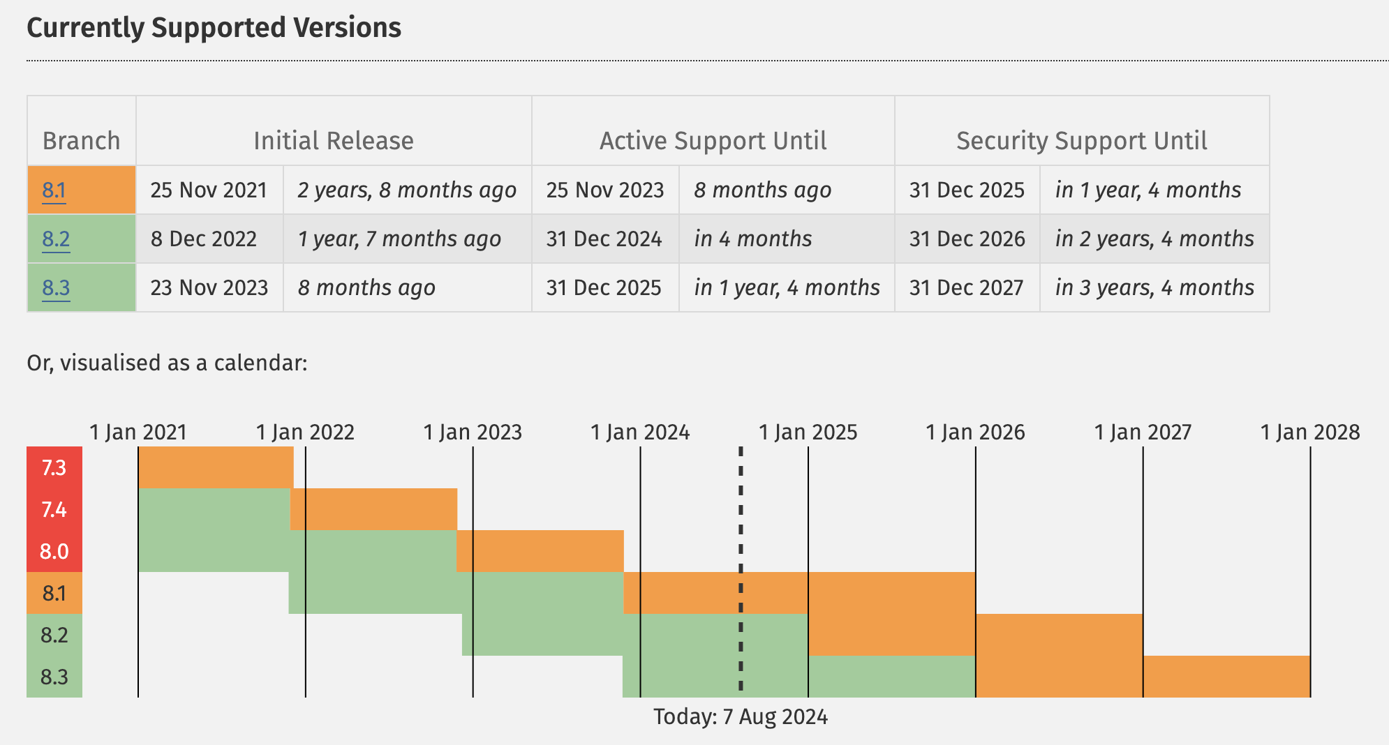 Ondersteunde PHP versies