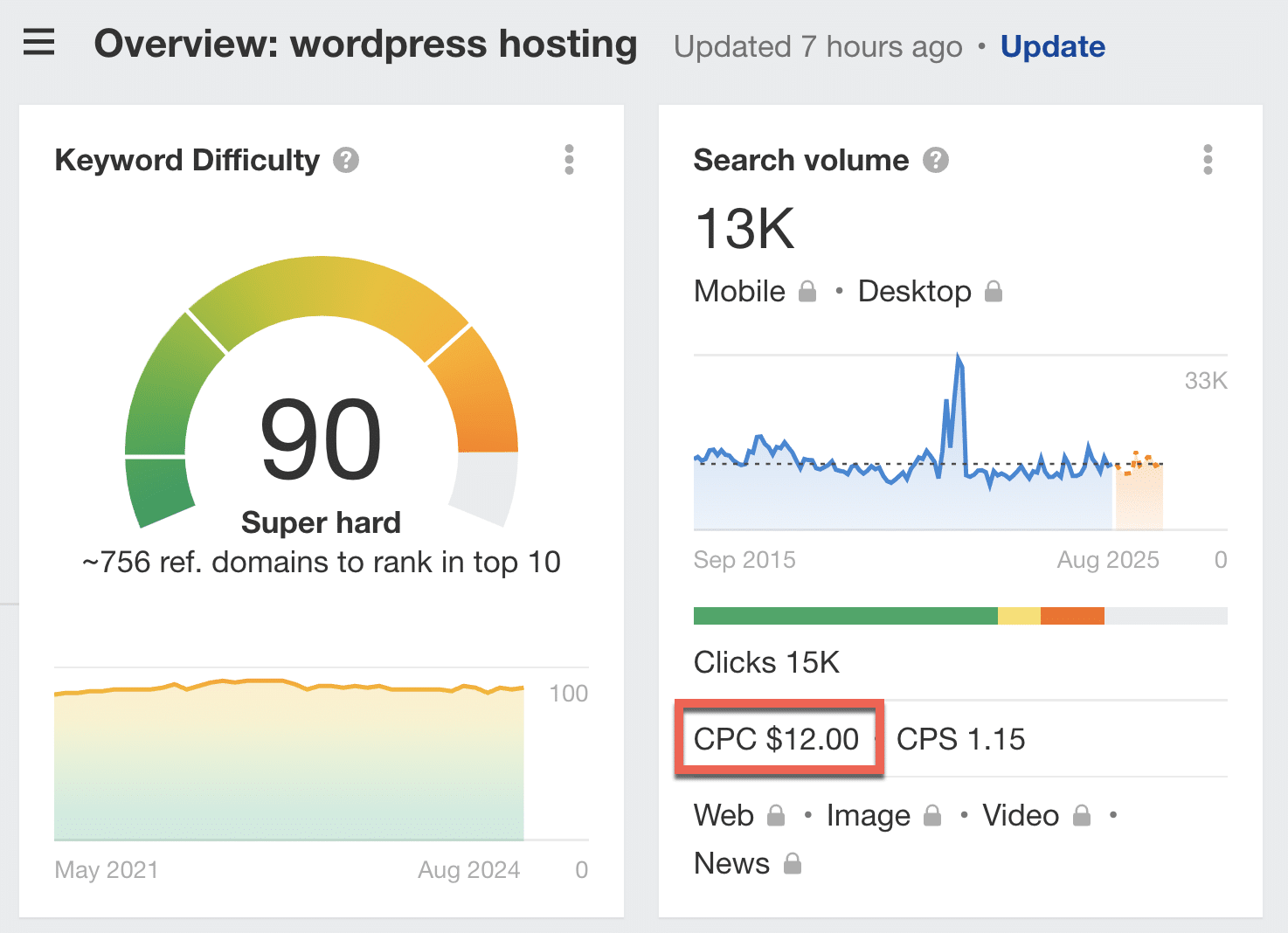 Esempio di keyword ad alto CPC