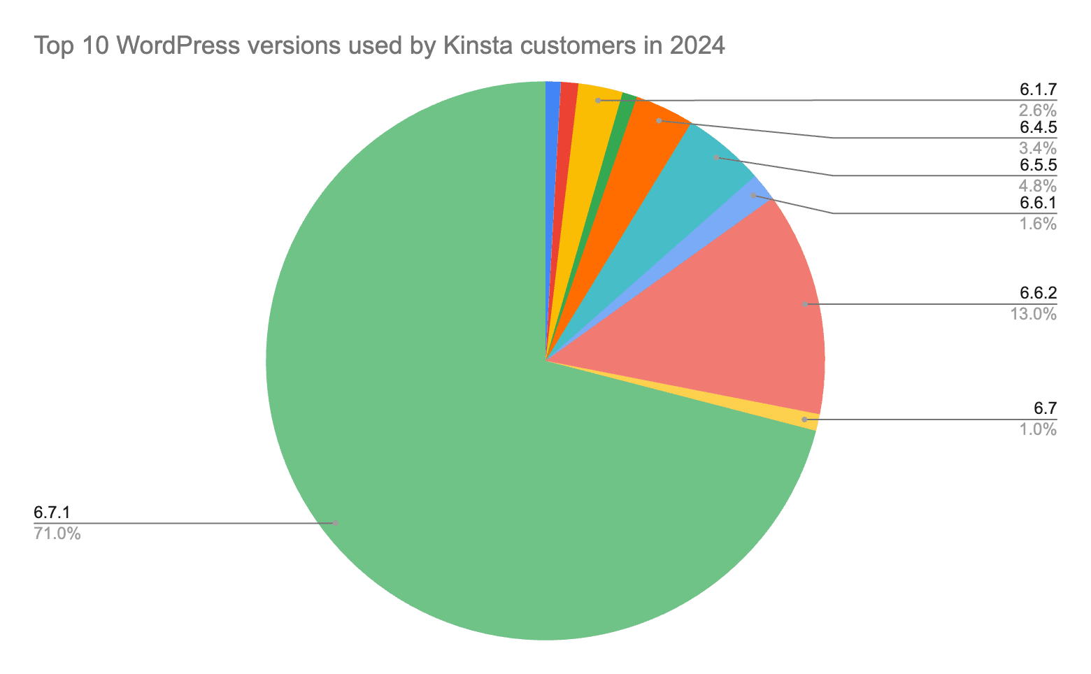 Kinstaユーザーが使用するWordPressバージョンの内訳(2024年)
