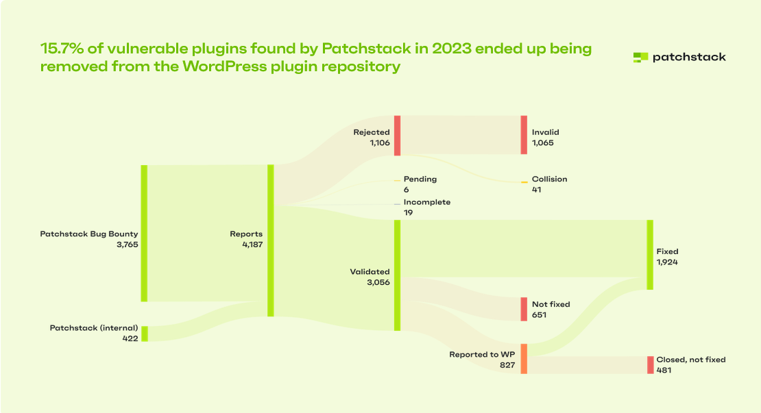 PatchStack vulnerable plugin report